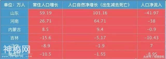 地理答啦：如何看待经济强省山东省人口净流出42万这一现象？-1.jpg