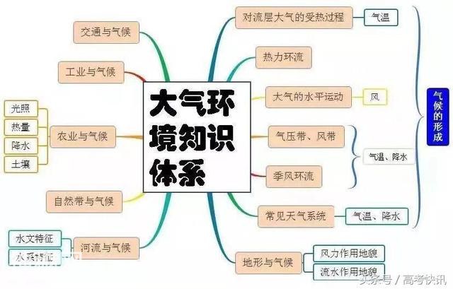 高中地理思维导图汇总，收藏！-5.jpg