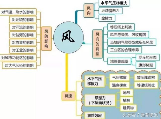 高中地理思维导图汇总，收藏！-10.jpg