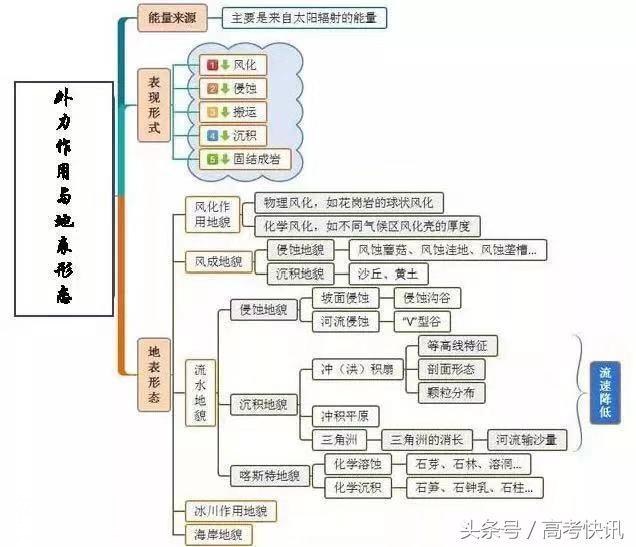 高中地理思维导图汇总，收藏！-16.jpg