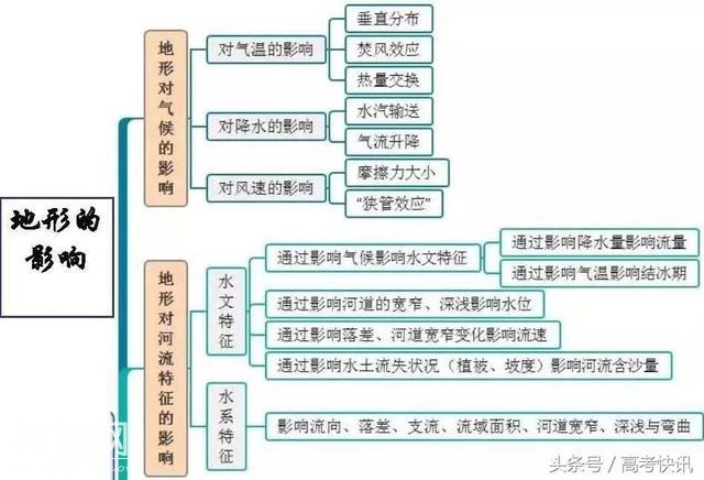 高中地理思维导图汇总，收藏！-17.jpg