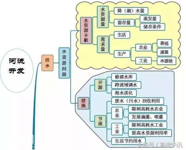 高中地理思维导图汇总，收藏！-15.jpg