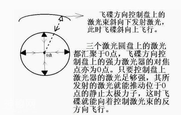 「ufo」飞碟的飞行原理终于被破解-3.jpg