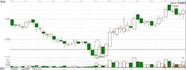 屡试不爽的“涨势吞没”抄底绝技，次次买在低点，相当容易！-2.jpg