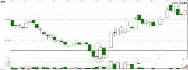 屡试不爽的“涨势吞没”抄底绝技，次次买在低点，相当容易！-1.jpg