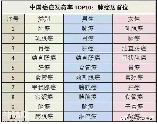 肺癌是犯病率最高的癌症，身体出现这5种表现，肺可能“病”了！-1.jpg