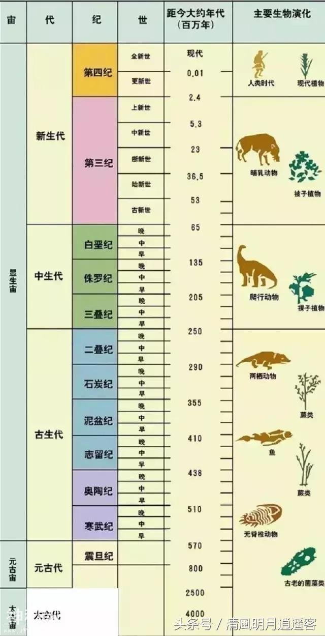 地质年代顺口溜：新生包含三四纪，中生白垩侏罗三，古生二叠石炭泥，志留奥陶寒武纪-2.jpg