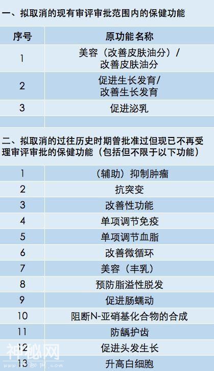 这些保健功能若取消，保健食品将失去六成市场？-3.jpg