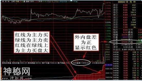 一旦“内盘外盘”出现此现象，果断卖出，多头将死绝，百分百股价暴跌，堪称绝技-2.jpg