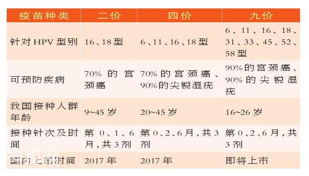 HPV疫苗可预防70%的宫颈癌，一张表帮你弄清疫苗种类！-3.jpg