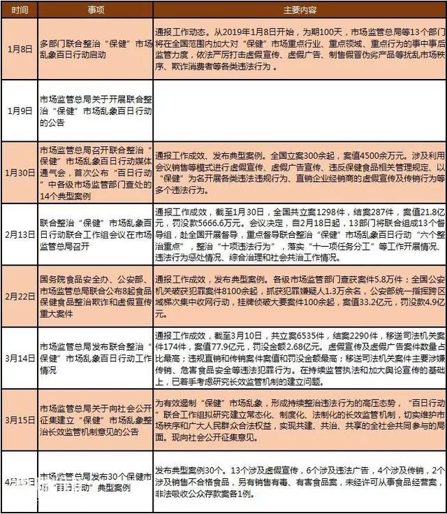 “保健”市场百日行动接近尾声，成绩单令人咋舌！-7.jpg