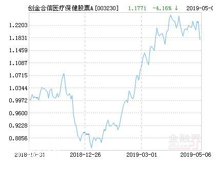 创金合信医疗保健股票A净值下跌4.16% 请保持关注-1.jpg