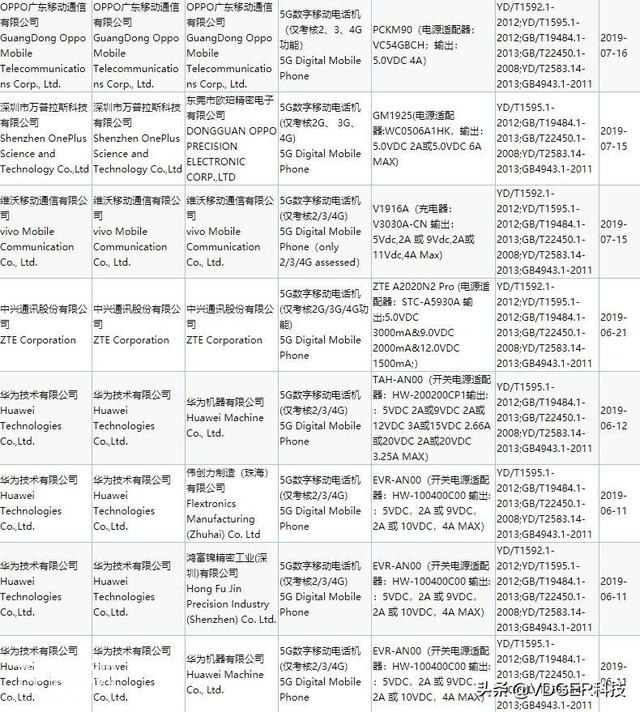 8款5G手机通过3C认证华为占了一半；魅族5G手机2020年发布-1.jpg