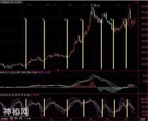 终于有人说出这个绝技了，最强悍的赚钱指标MACD+KDJ，出乎意外的成功-6.jpg