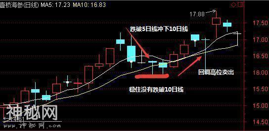 一位短线高手悟出“均线绝技”教你如何完美捕捉强势股-4.jpg