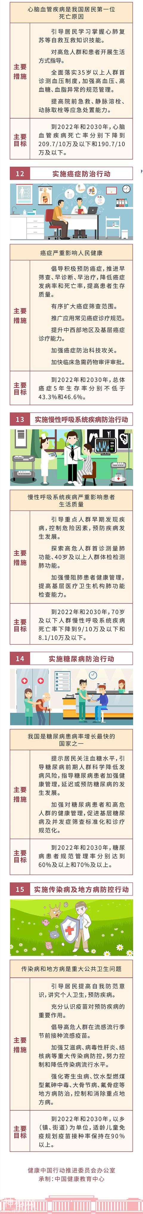 一张图让你读懂国务院关于实施健康中国行动的意见主要任务，每一条都与你息息相关-4.jpg