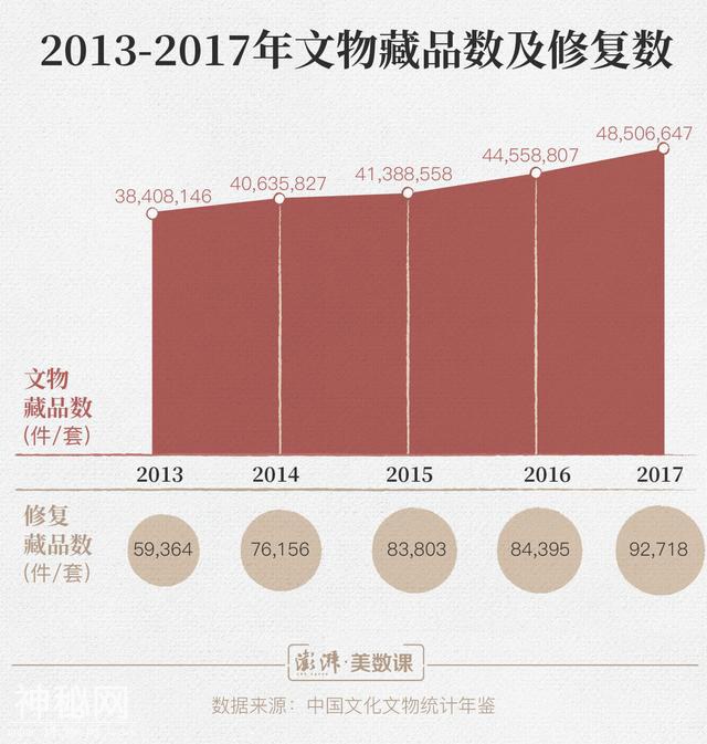 图解｜故宫文物修复师走红，但这个行业比想象的缺人-1.jpg