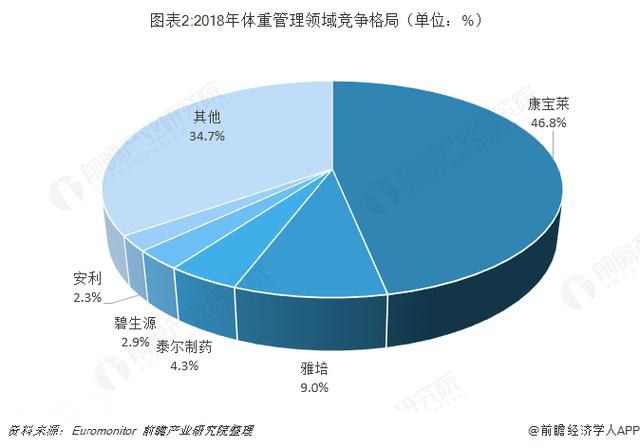 保健食品行业市场分析：企业竞争的核心在于渠道-2.jpg