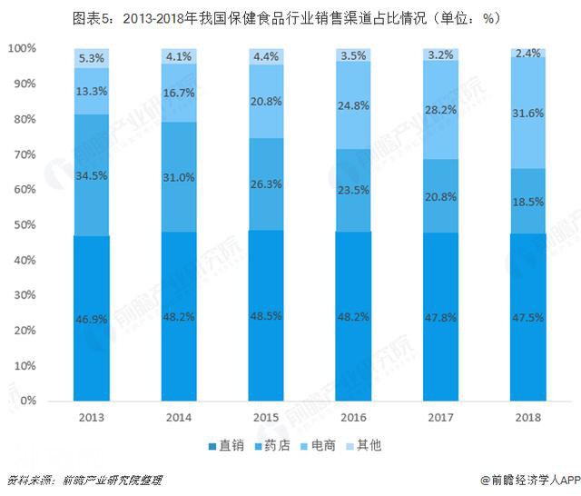 保健食品行业市场分析：企业竞争的核心在于渠道-5.jpg