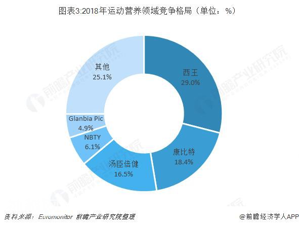 保健食品行业市场分析：企业竞争的核心在于渠道-3.jpg