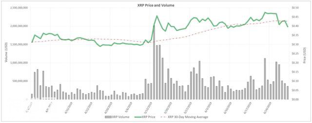 星球前线 | Ripple Q2季报：共售出约2.5亿美元XRP，未来销量将大幅减少-3.jpg