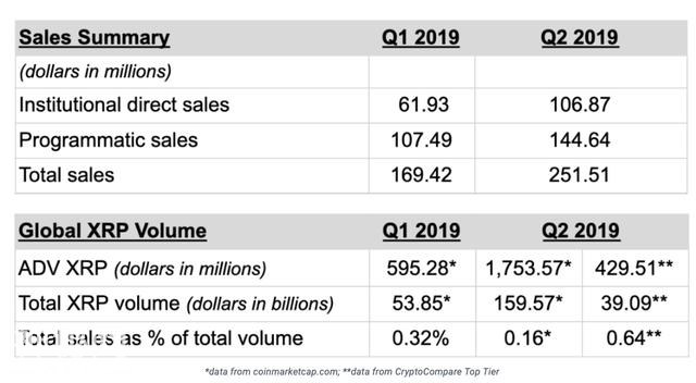 星球前线 | Ripple Q2季报：共售出约2.5亿美元XRP，未来销量将大幅减少-2.jpg