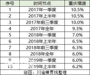 GDP增速6.2%，触底反弹！重庆终于走出历史最低谷-1.jpg