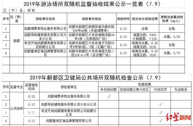 游泳后多名孩子高烧感染 泳池抽检细菌超标仍继续营业11天-6.jpg