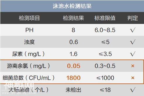 广州某游泳池水质检测：2项不合格，细菌超标80%-5.jpg