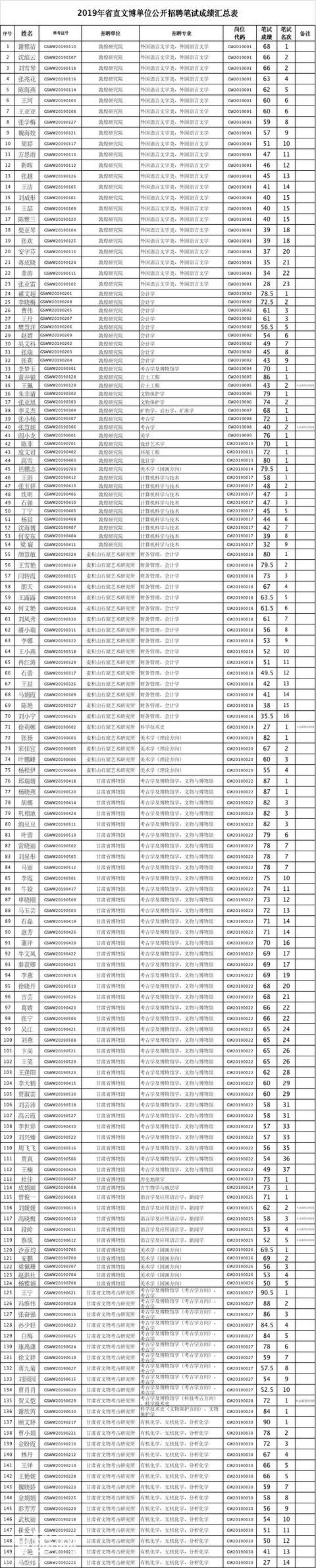 甘肃省文物局关于公布2019年省直文博单位公开招聘笔试成绩的通知-1.jpg