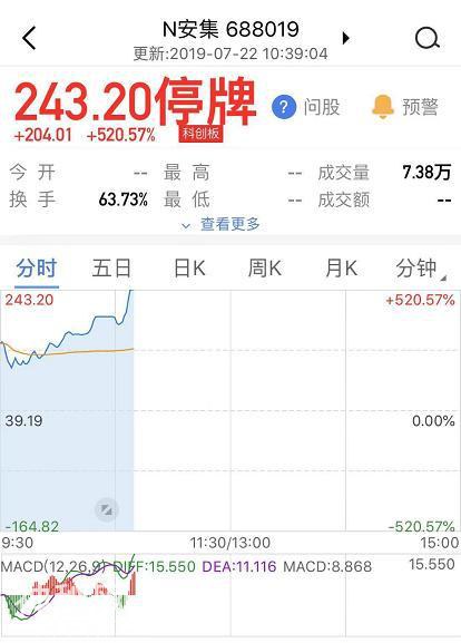 安集科技两度临停上涨520%成科创板重要风向标，盘子越小资金追捧愈烈？-1.jpg