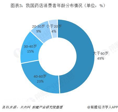 保健食品行业现状分析：电商渠道逐步取代药店-3.jpg