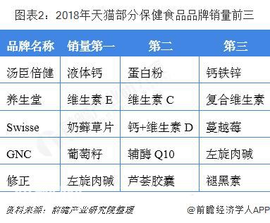 保健食品行业现状分析：电商渠道逐步取代药店-2.jpg