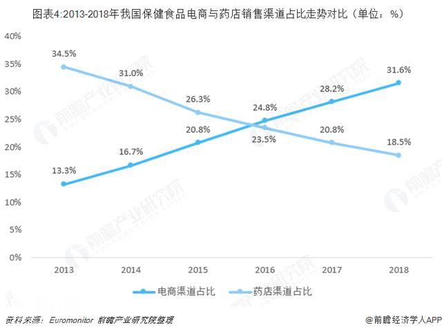 保健食品行业现状分析：电商渠道逐步取代药店-4.jpg