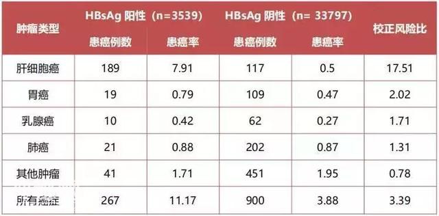 乙肝病毒不仅会诱发肝癌，还会诱发胃肠等肿瘤疾病-3.jpg