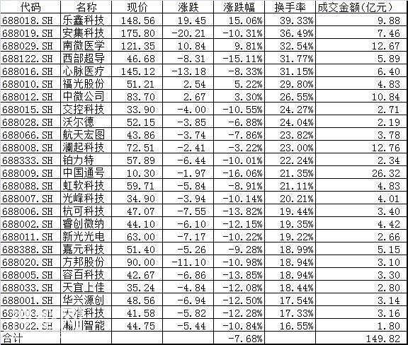 科创板半日成交150亿！安集科技、南微医学、乐鑫科技……谁会成为市场领头羊？-2.jpg