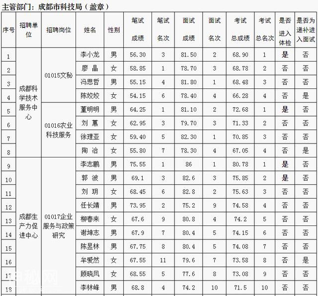 成都市科技局所属事业单位2019年公开招聘工作人员面试情况公示-2.jpg