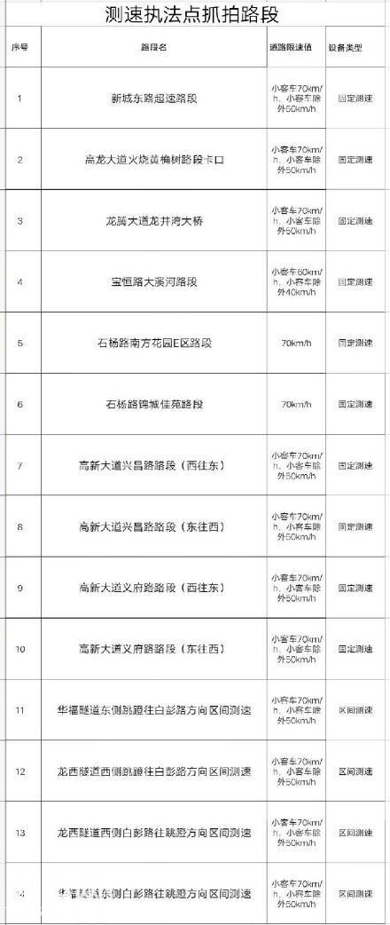 注意！九龙坡新增31处抓拍系统 并开通科技大道东段-1.jpg