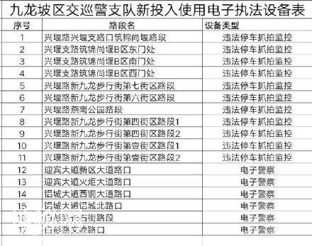 注意！九龙坡新增31处抓拍系统 并开通科技大道东段-2.jpg