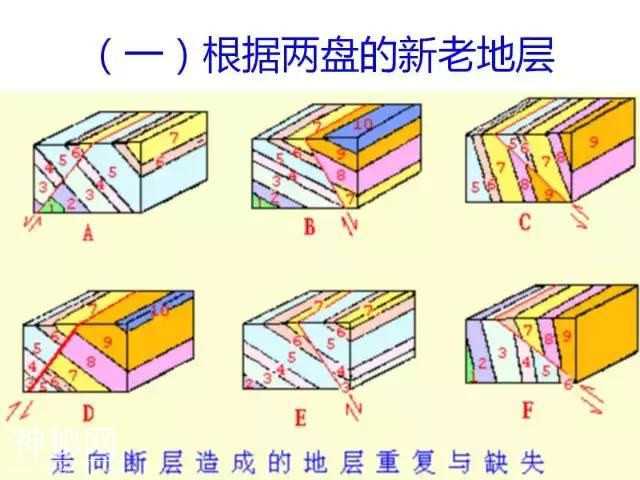 详解断层！要素、分类、识别、观测、地质意义......-65.jpg