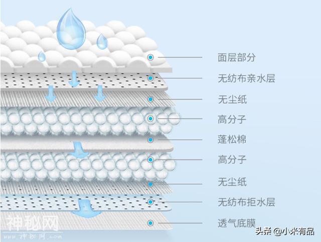 小米有品上架3D弱酸面层纸尿裤，黑科技全面呵护宝宝的柔嫩肌肤-5.jpg