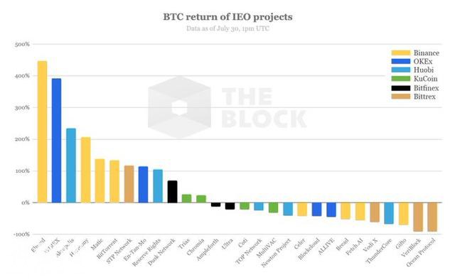 星球前线 | The Block报告：IEO代币无法维持价值，不建议长期持有-4.jpg