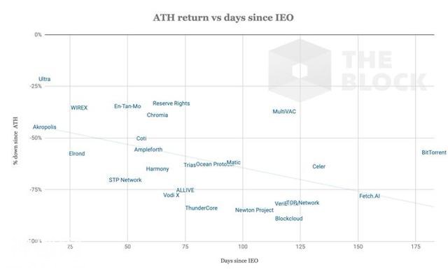 星球前线 | The Block报告：IEO代币无法维持价值，不建议长期持有-7.jpg