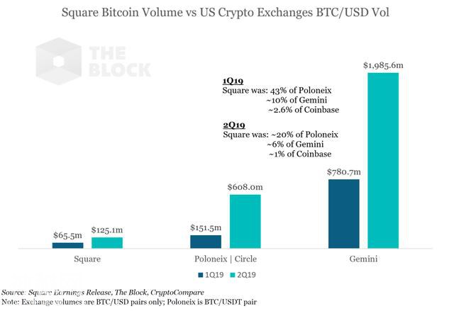 星球前线 | 创始人表白比特币，Square二季度BTC销售额再创纪录-3.jpg