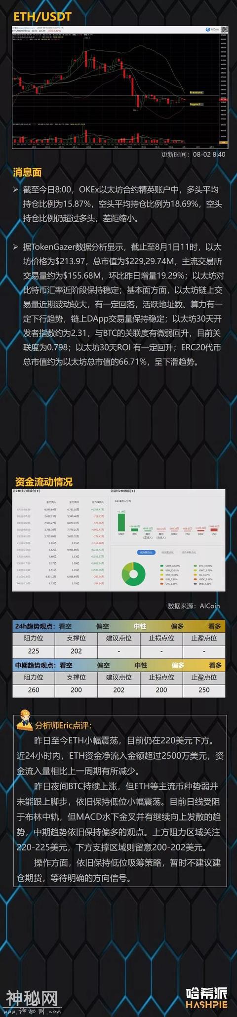 哈希派：BTC独涨重回10000美元，上方面临日线级别阻力-4.jpg