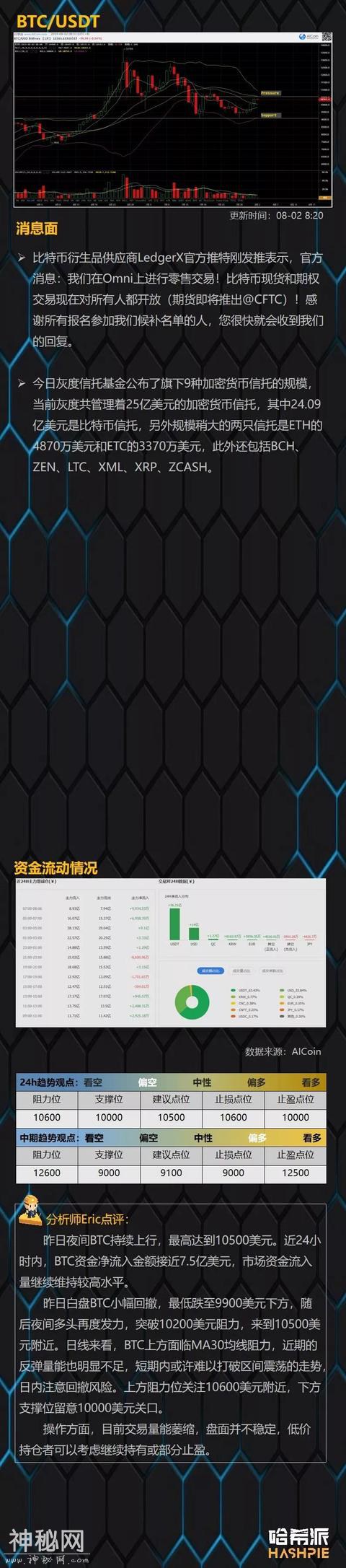 哈希派：BTC独涨重回10000美元，上方面临日线级别阻力-3.jpg