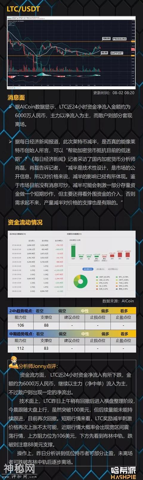 哈希派：BTC独涨重回10000美元，上方面临日线级别阻力-9.jpg