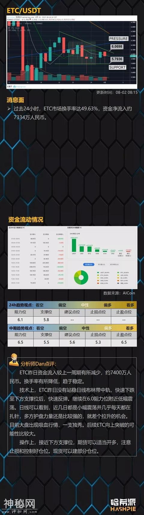 哈希派：BTC独涨重回10000美元，上方面临日线级别阻力-7.jpg