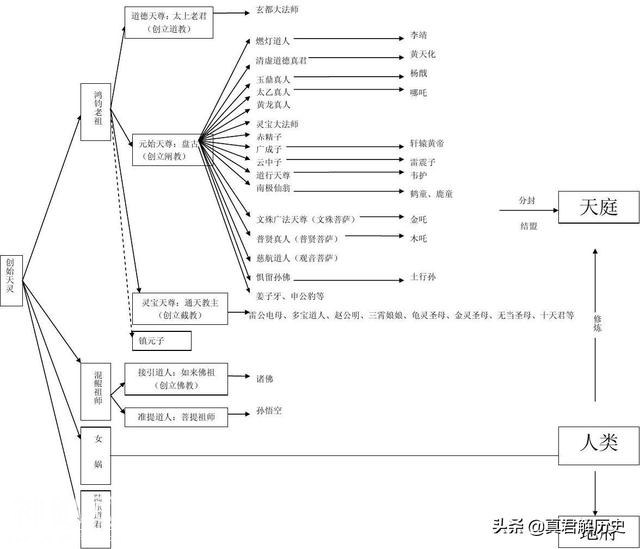 中国的神仙体系排名，道教神仙才是老大，如来佛祖都是徒孙辈了-3.jpg