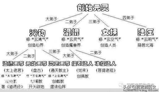 中国的神仙体系排名，道教神仙才是老大，如来佛祖都是徒孙辈了-2.jpg